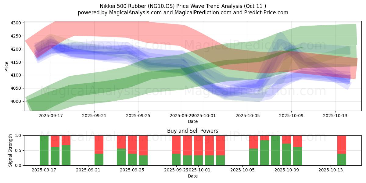 Nikkei 500 Rubber (NG10.OS) Support and Resistance area (10 Oct) Nikkei 500 Rubber (NG10.OS) Support and Resistance area (10 Oct)