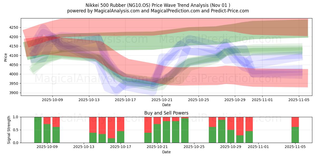  Nikkei 500 Rubber (NG10.OS) Support and Resistance area (31 Oct) 