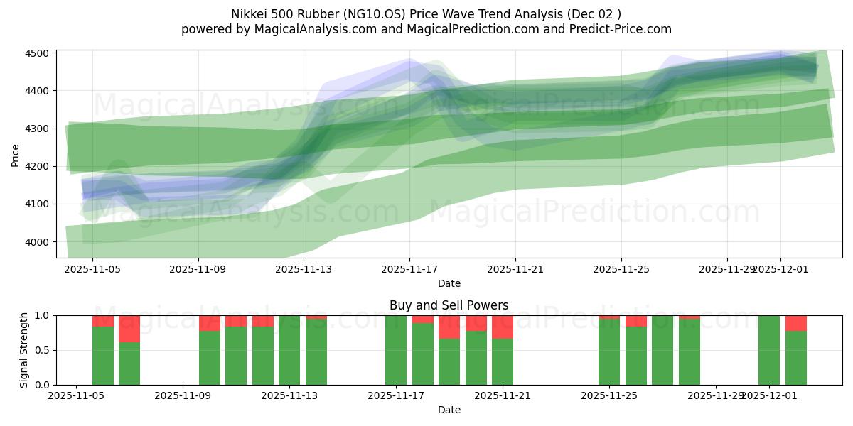  निक्केई 500 रबर (NG10.OS) Support and Resistance area (01 Dec) 