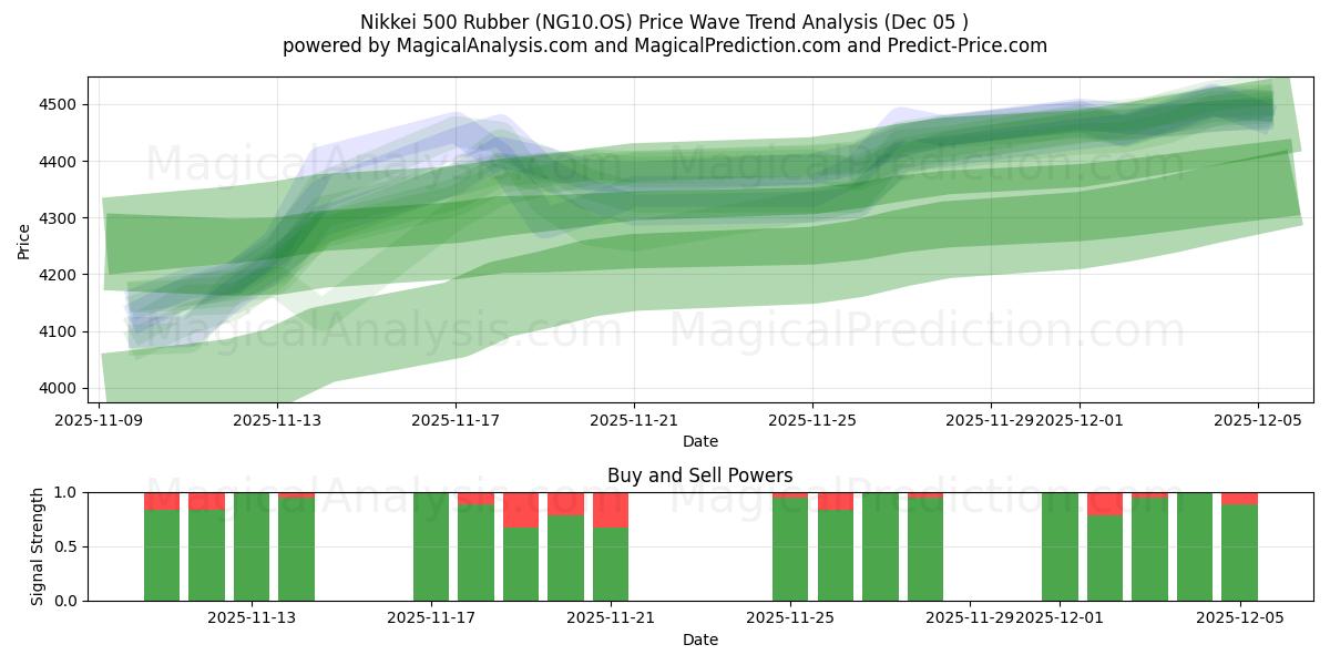  Nikkei 500 gummi (NG10.OS) Support and Resistance area (04 Dec) 