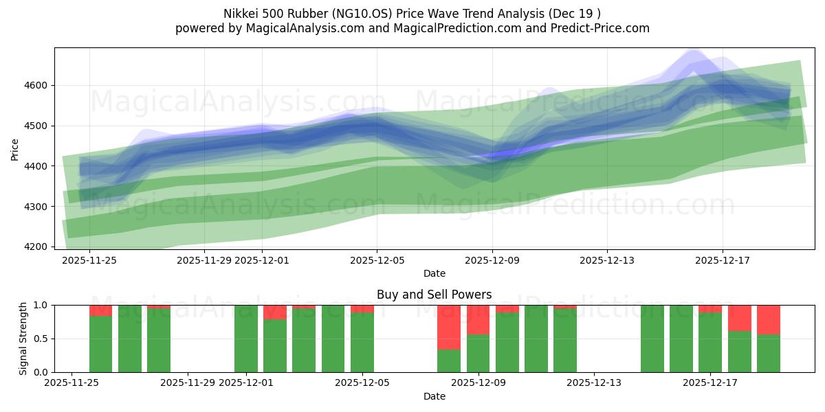  Nikkei 500 gummi (NG10.OS) Support and Resistance area (18 Dec) 