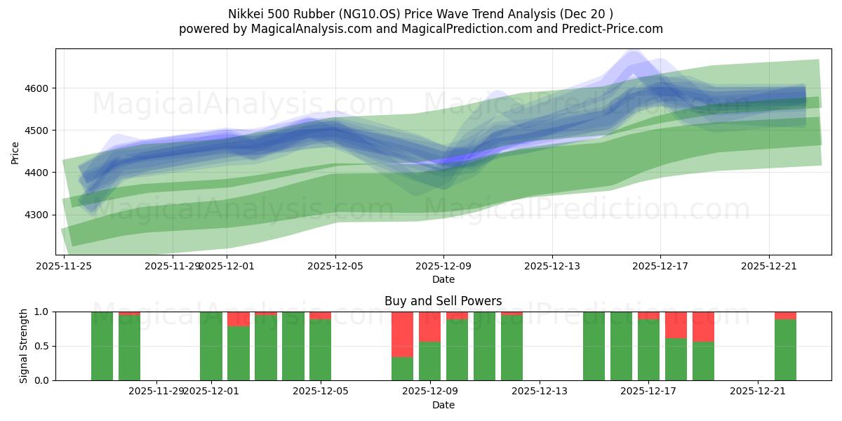  निक्केई 500 रबर (NG10.OS) Support and Resistance area (19 Dec) 