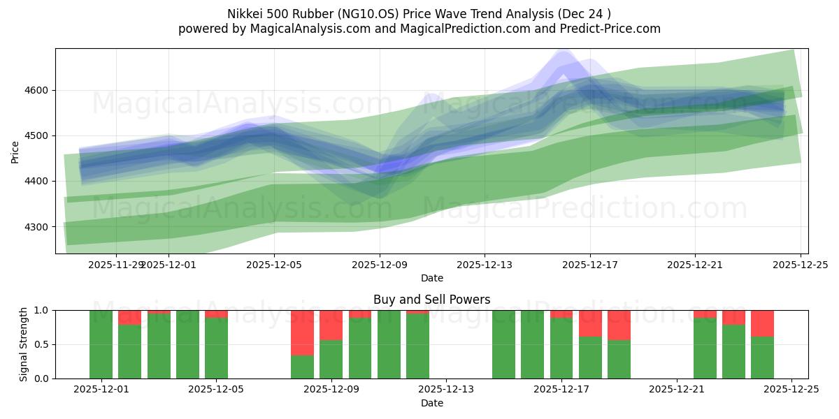  Goma Nikkei 500 (NG10.OS) Support and Resistance area (23 Dec) 