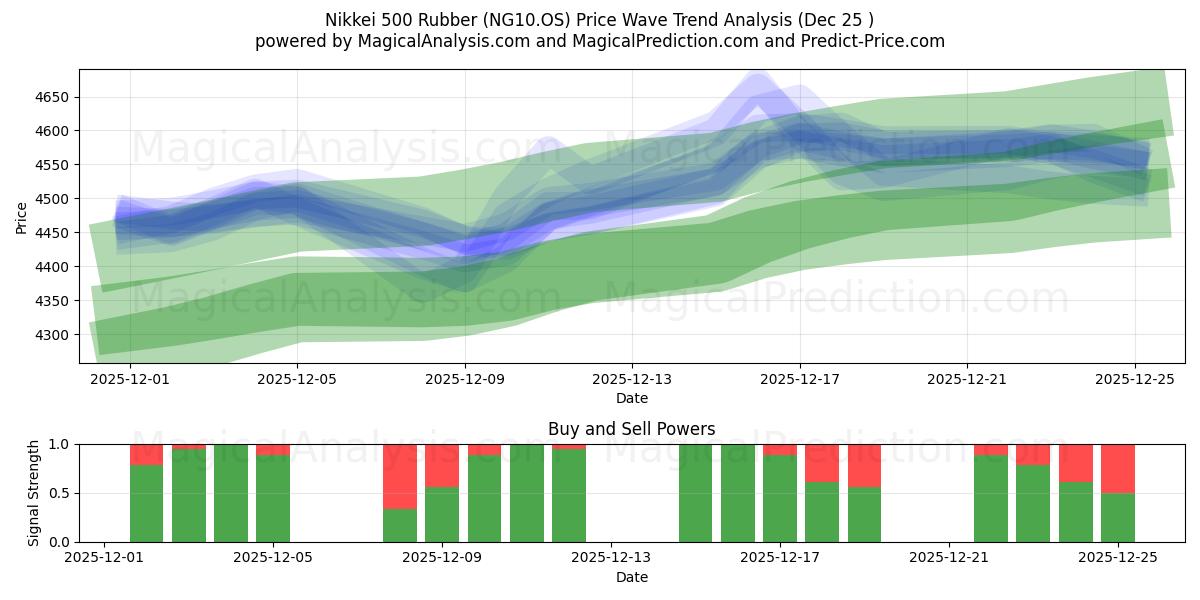  日経500ラバー (NG10.OS) Support and Resistance area (24 Dec) 