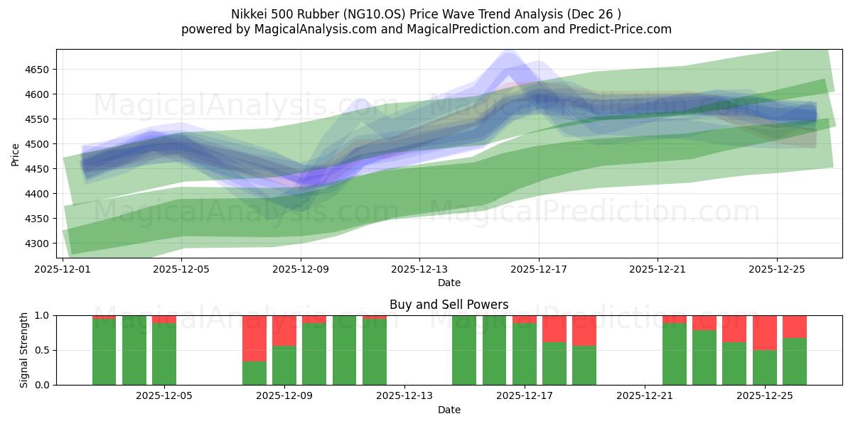  Nikkei 500 gummi (NG10.OS) Support and Resistance area (25 Dec) 