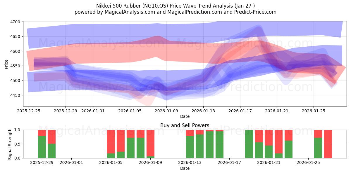  निक्केई 500 रबर (NG10.OS) Support and Resistance area (23 Jan) 