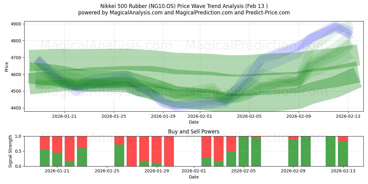  Nikkei 500 gummi (NG10.OS) Support and Resistance area (12 Feb) 