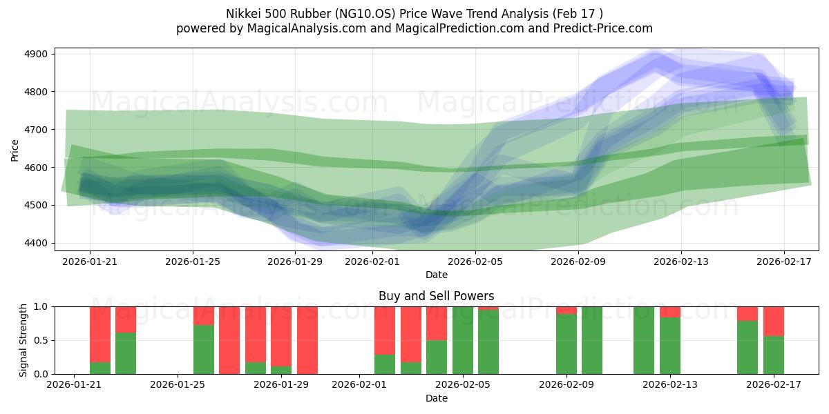  निक्केई 500 रबर (NG10.OS) Support and Resistance area (16 Feb) 