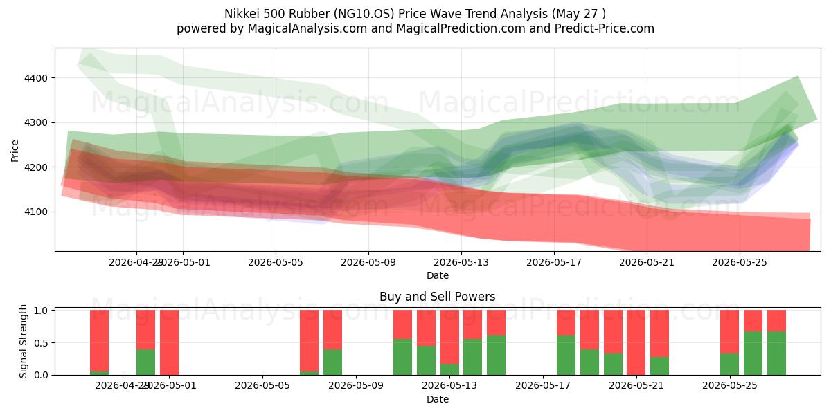  Nikkei 500 Rubber (NG10.OS) Support and Resistance area (26 May) 