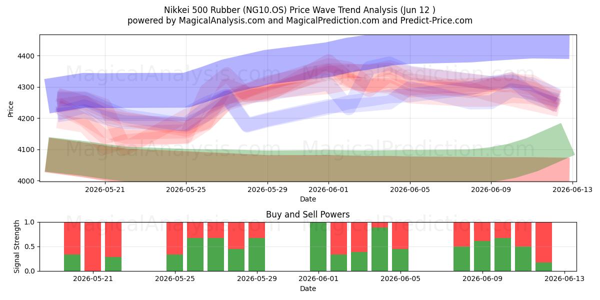  Nikkei 500 Rubber (NG10.OS) Support and Resistance area (09 Jun) 