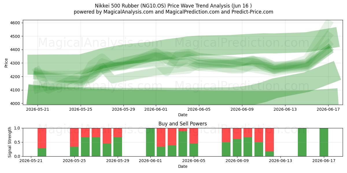  Nikkei 500 Kauçuk (NG10.OS) Support and Resistance area (15 Jun) 