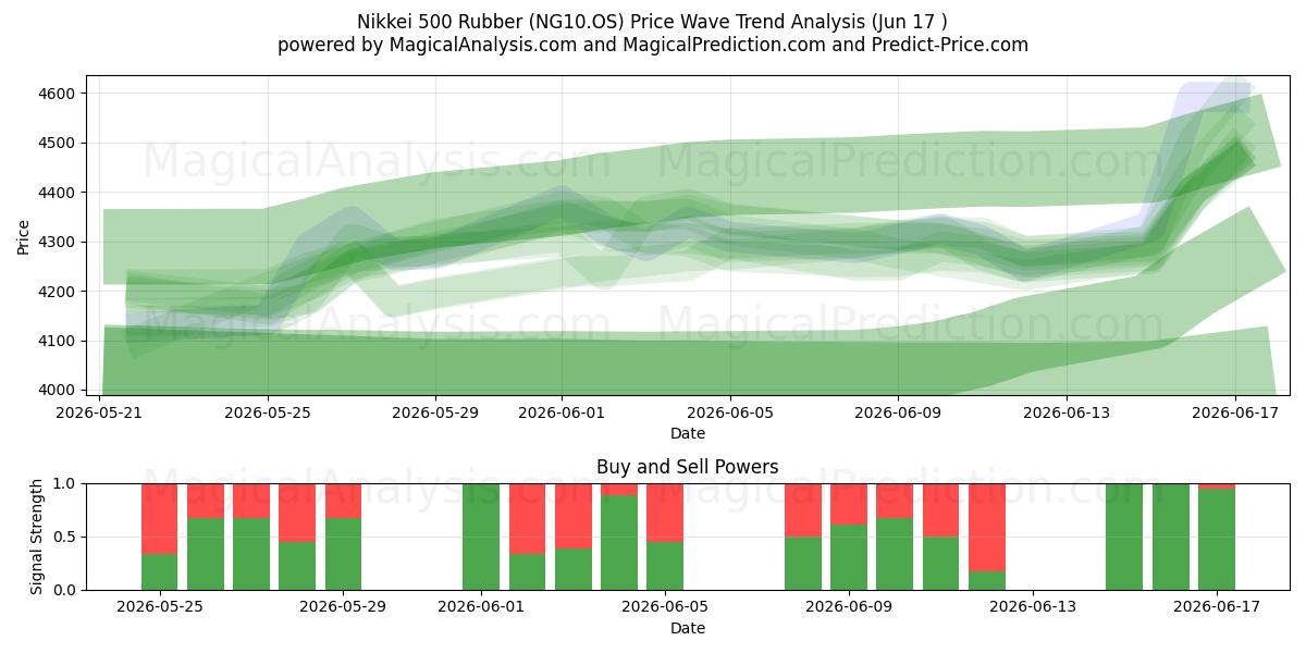  Nikkei 500 gummi (NG10.OS) Support and Resistance area (16 Jun) 