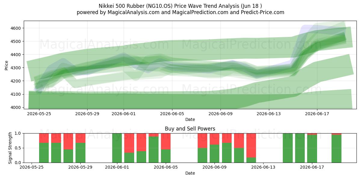  نيكي 500 مطاط (NG10.OS) Support and Resistance area (17 Jun) 