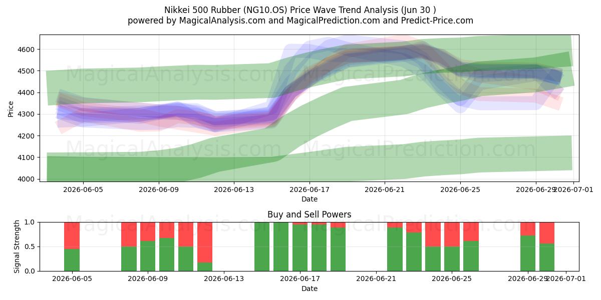  Nikkei 500-rubber (NG10.OS) Support and Resistance area (29 Jun) 