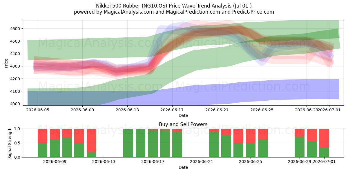  Nikkei 500 Rubber (NG10.OS) Support and Resistance area (30 Jun) 
