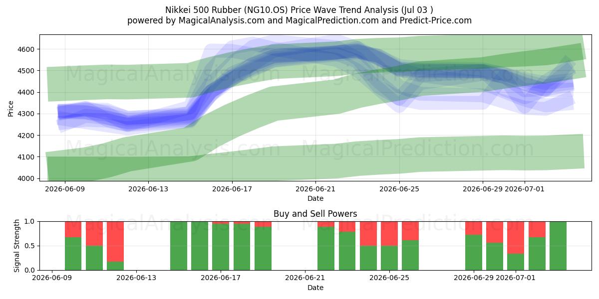  لاستیک Nikkei 500 (NG10.OS) Support and Resistance area (02 Jul) 