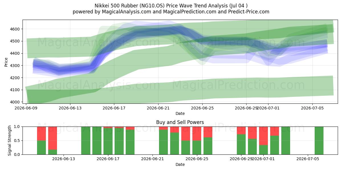  Nikkei 500 kumia (NG10.OS) Support and Resistance area (03 Jul) 