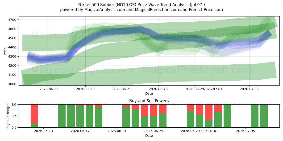  Nikkei 500 Gomma (NG10.OS) Support and Resistance area (06 Jul) 