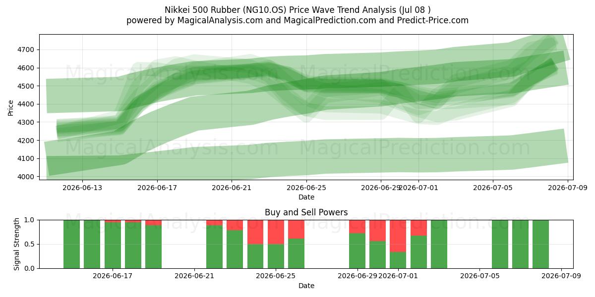  Nikkei 500 gummi (NG10.OS) Support and Resistance area (07 Jul) 
