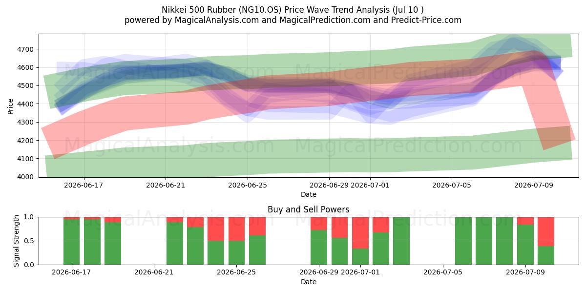  Nikkei 500 Gummi (NG10.OS) Support and Resistance area (09 Jul) 