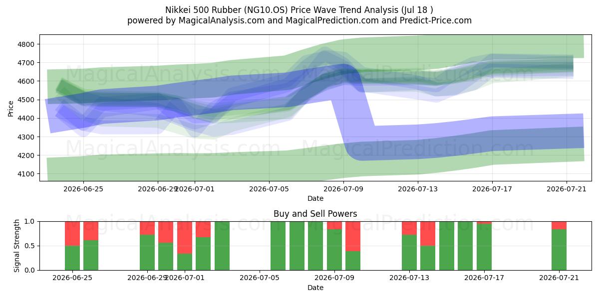  Nikkei 500-rubber (NG10.OS) Support and Resistance area (17 Jul) 