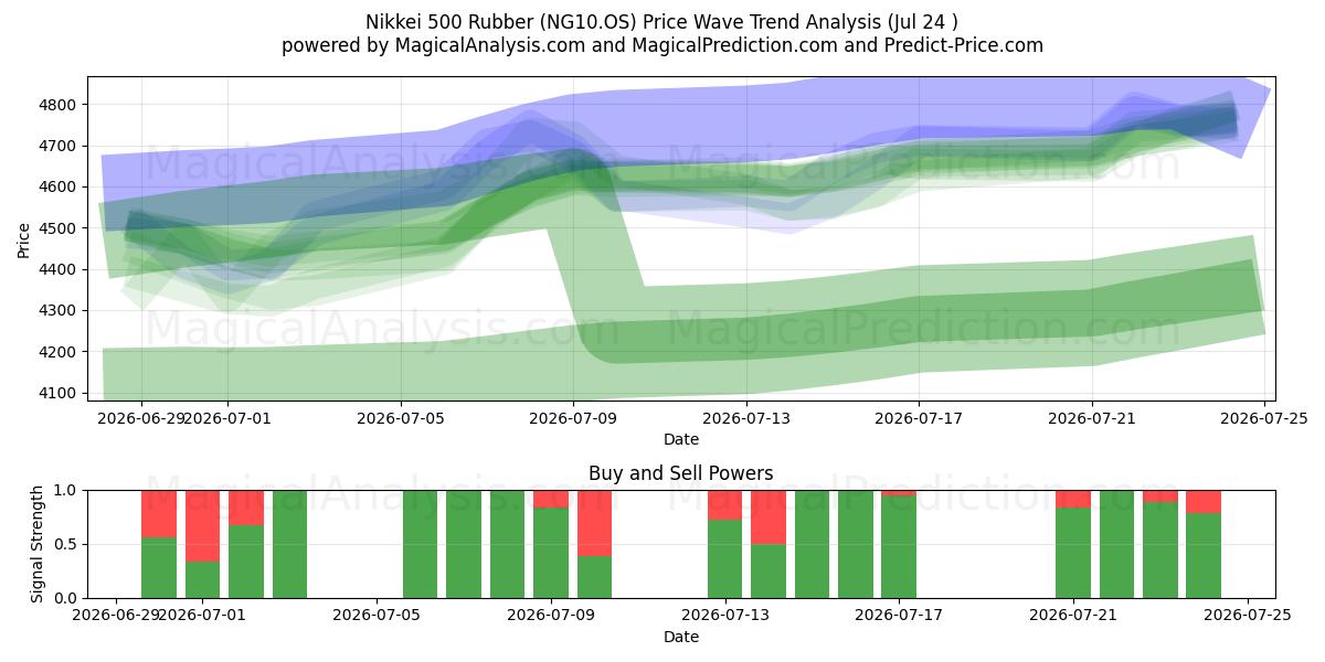  لاستیک Nikkei 500 (NG10.OS) Support and Resistance area (23 Jul) 