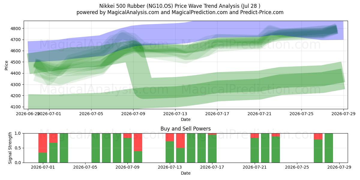  Nikkei 500 kumia (NG10.OS) Support and Resistance area (27 Jul) 