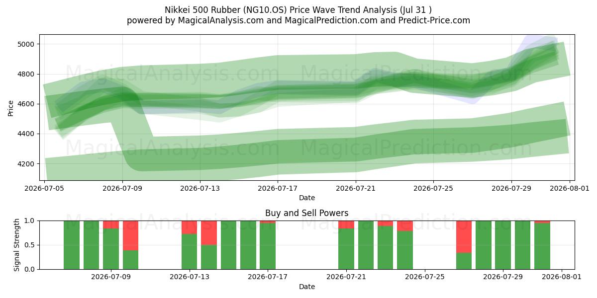  نيكي 500 مطاط (NG10.OS) Support and Resistance area (30 Jul) 