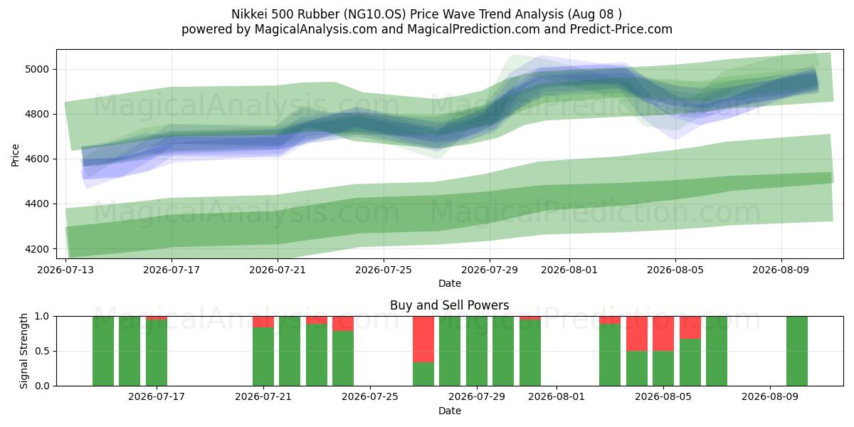  Никкей 500 Резина (NG10.OS) Support and Resistance area (07 Aug) 