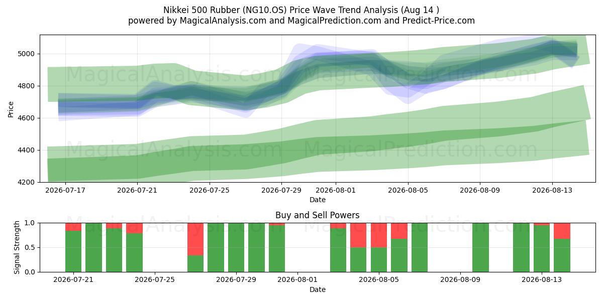 日経500ラバー (NG10.OS) Support and Resistance area (10 Aug) 