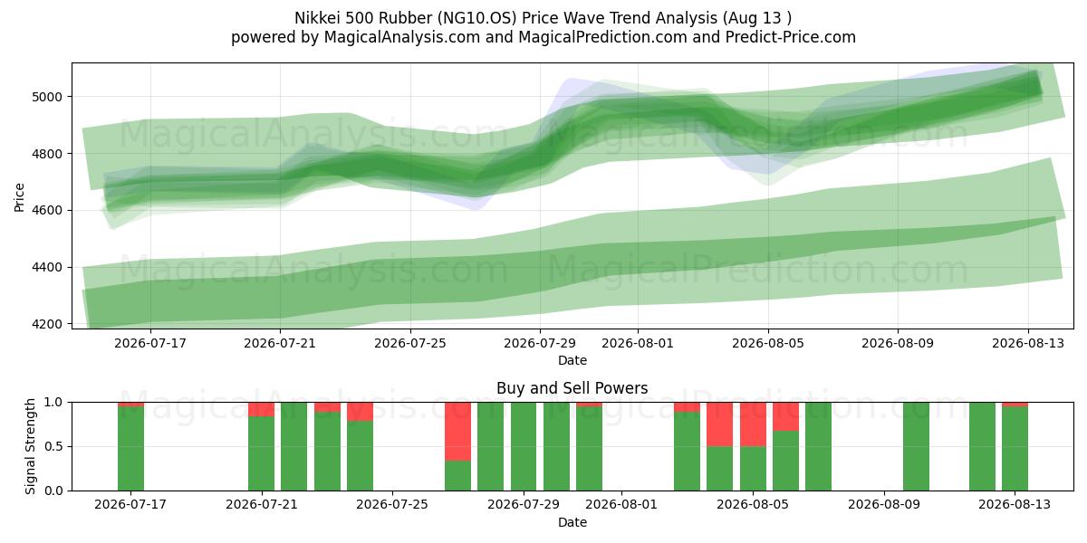  Nikkei 500-rubber (NG10.OS) Support and Resistance area (12 Aug) 