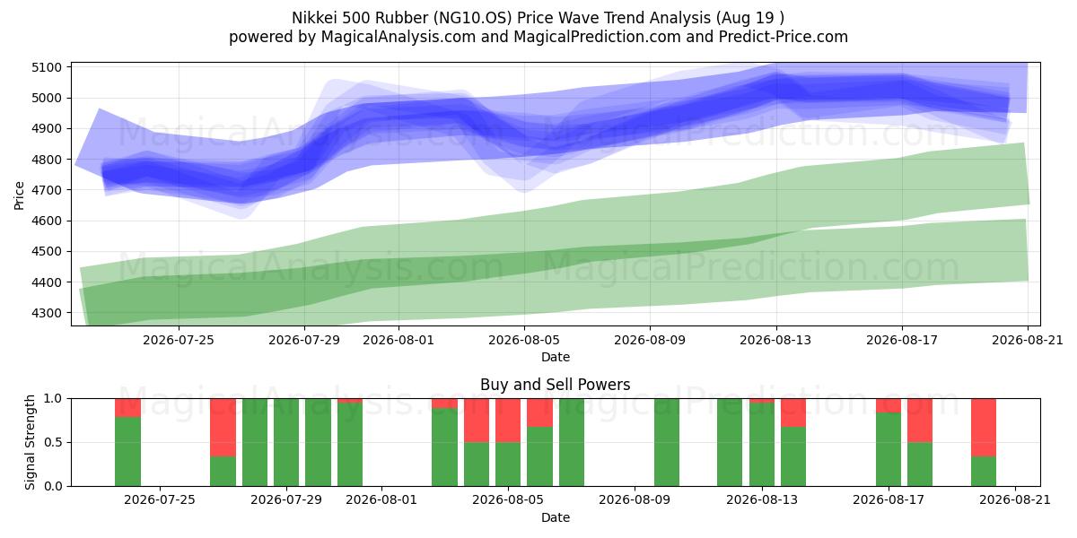  Nikkei 500 gummi (NG10.OS) Support and Resistance area (18 Aug) 