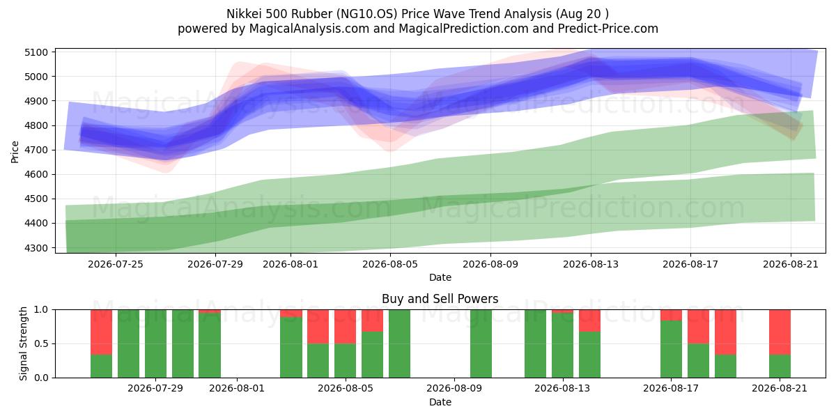  Nikkei 500 Gummi (NG10.OS) Support and Resistance area (19 Aug) 