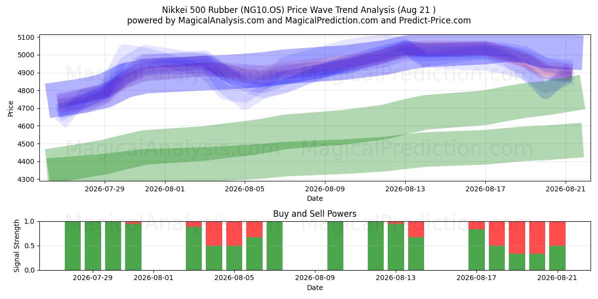  Nikkei 500 gummi (NG10.OS) Support and Resistance area (20 Aug) 