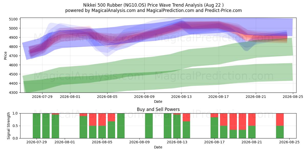  نيكي 500 مطاط (NG10.OS) Support and Resistance area (21 Aug) 