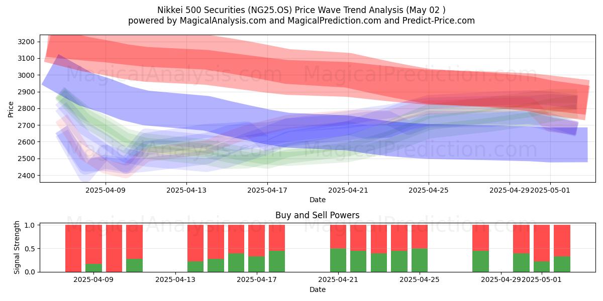 Nikkei 500 Menkul Kıymetler (NG25.OS) Support and Resistance area (02 May) Nikkei 500 Menkul Kıymetler (NG25.OS) Support and Resistance area (02 May)