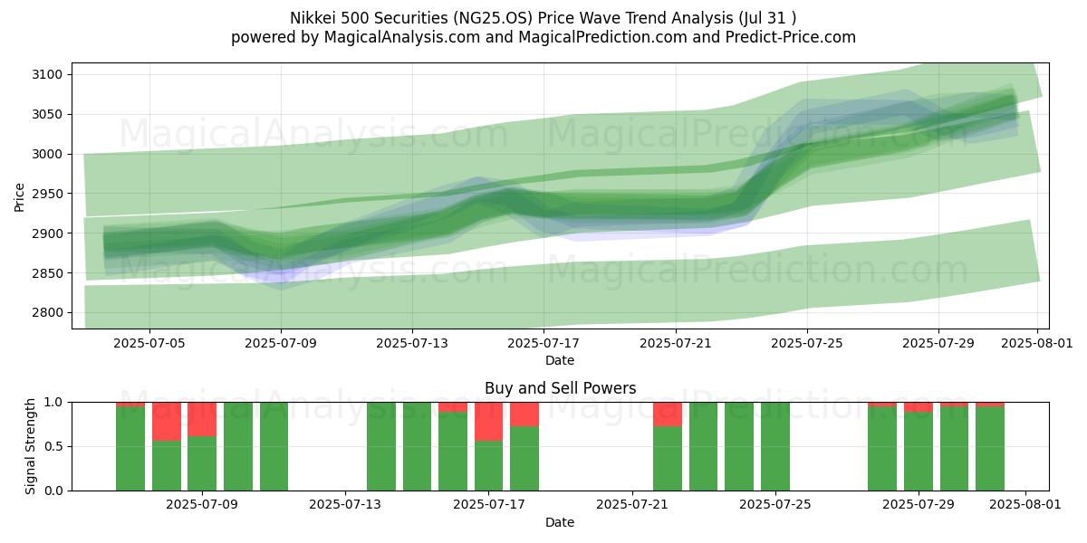  Nikkei 500 arvopaperit (NG25.OS) Support and Resistance area (29 Jul) 