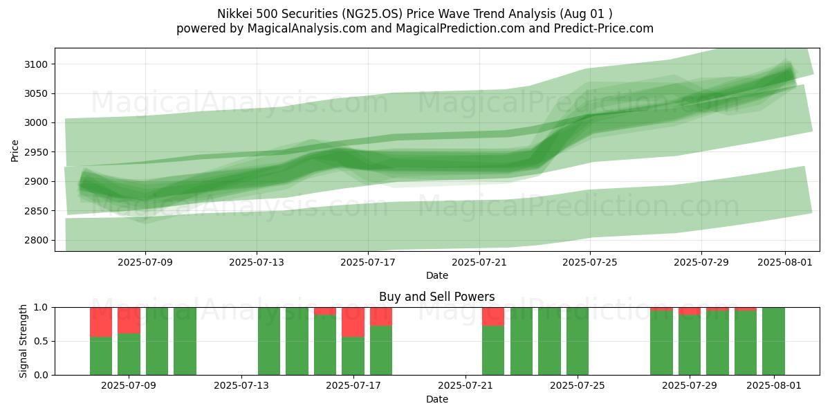  Nikkei 500 värdepapper (NG25.OS) Support and Resistance area (31 Jul) 