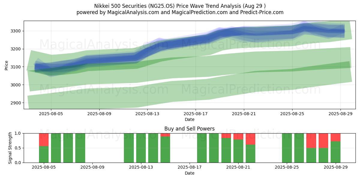  Valores Nikkei 500 (NG25.OS) Support and Resistance area (28 Aug) 