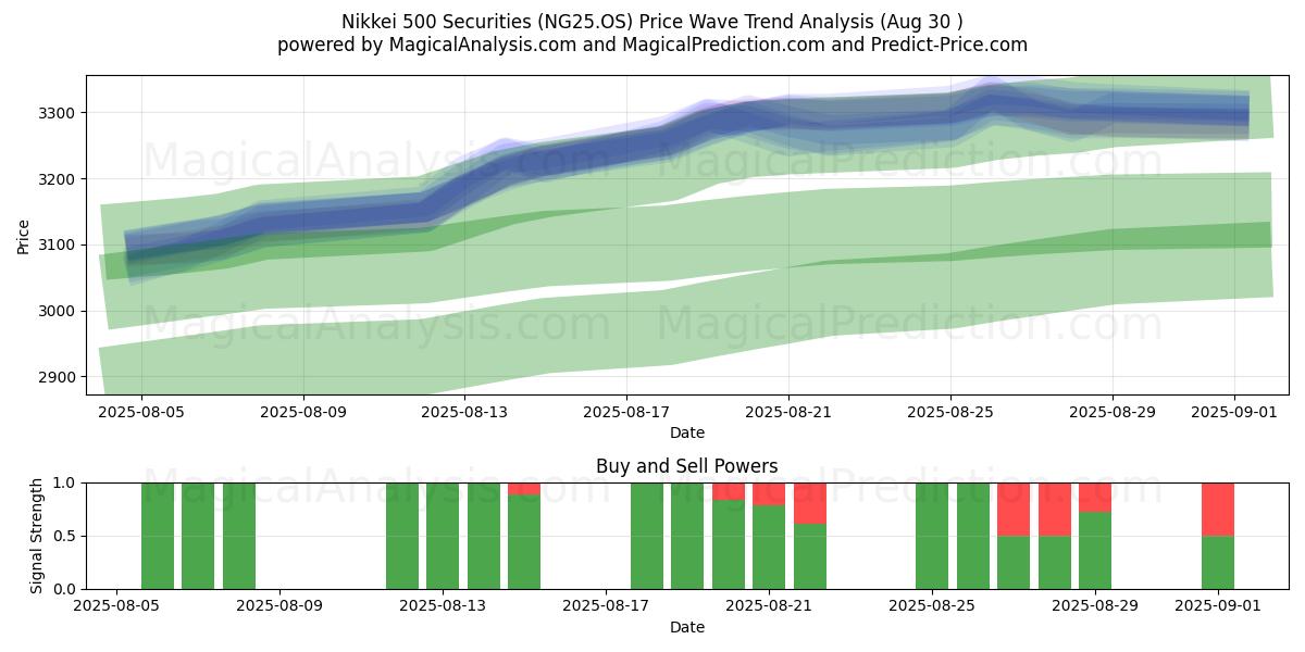  日经 500 指数证券 (NG25.OS) Support and Resistance area (29 Aug) 