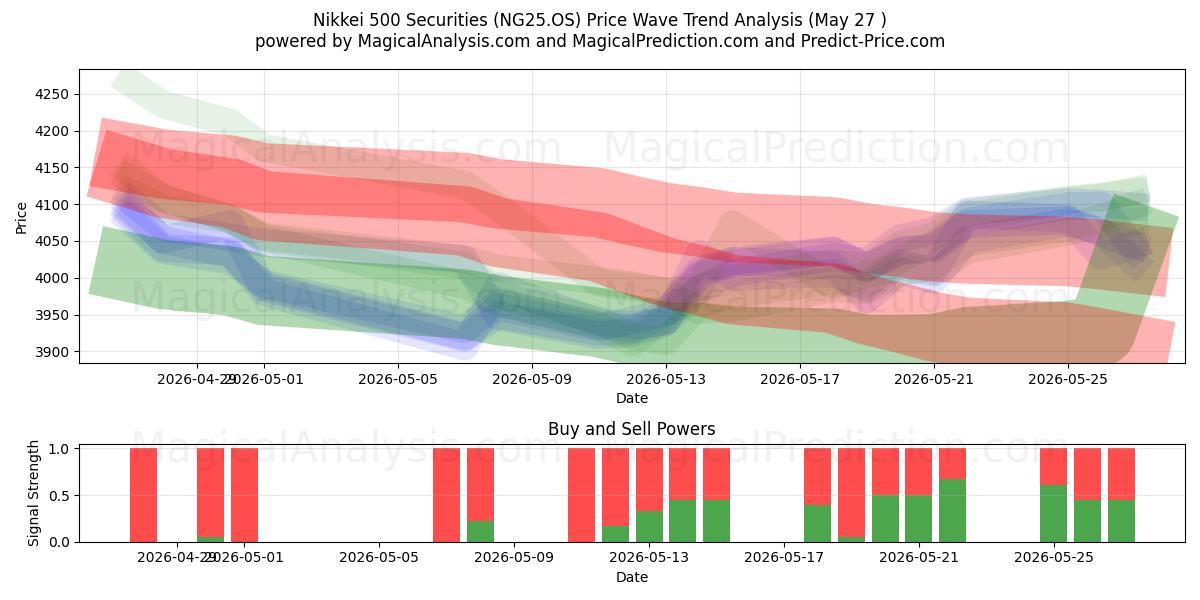  Nikkei 500-effecten (NG25.OS) Support and Resistance area (26 May) 