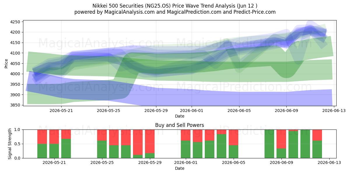  Nikkei 500-Wertpapiere (NG25.OS) Support and Resistance area (08 Jun) 