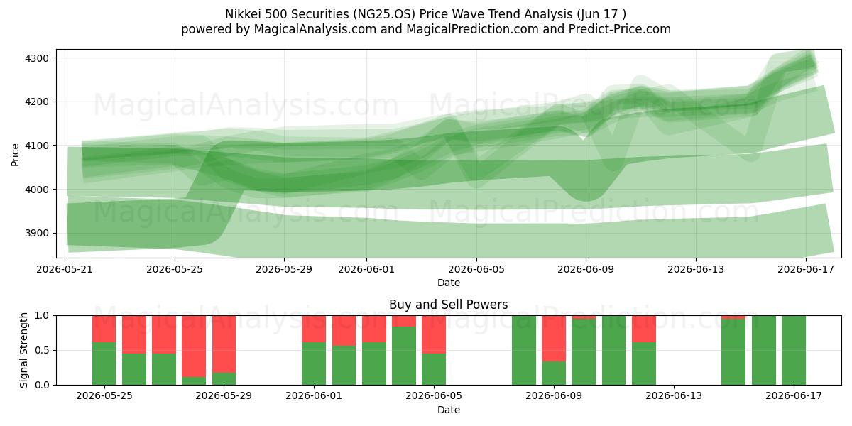  Nikkei 500-effecten (NG25.OS) Support and Resistance area (15 Jun) 