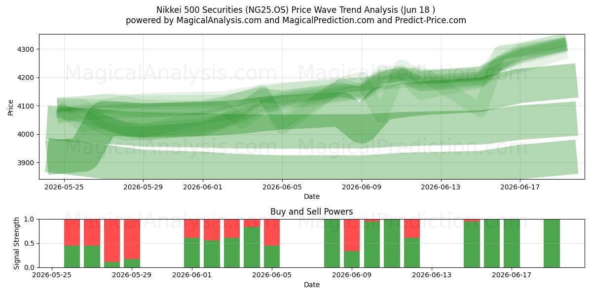  니케이 500 증권 (NG25.OS) Support and Resistance area (17 Jun) 