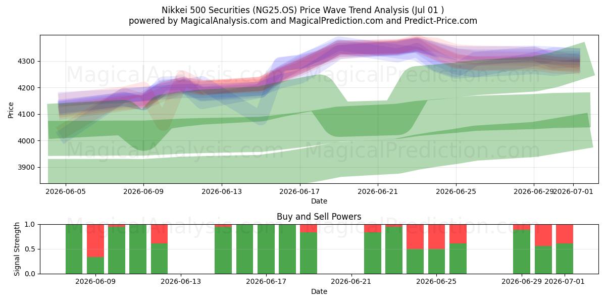  Titres Nikkei 500 (NG25.OS) Support and Resistance area (30 Jun) 