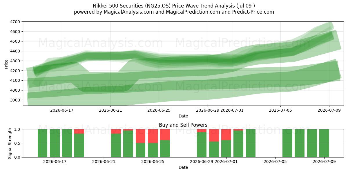  Nikkei 500 Securities (NG25.OS) Support and Resistance area (08 Jul) 