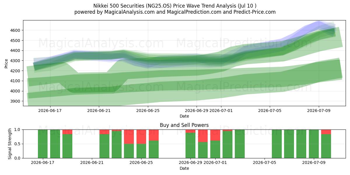  Nikkei 500 værdipapirer (NG25.OS) Support and Resistance area (09 Jul) 