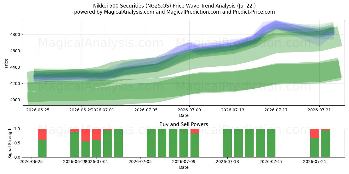  اوراق بهادار Nikkei 500 (NG25.OS) Support and Resistance area (21 Jul) 