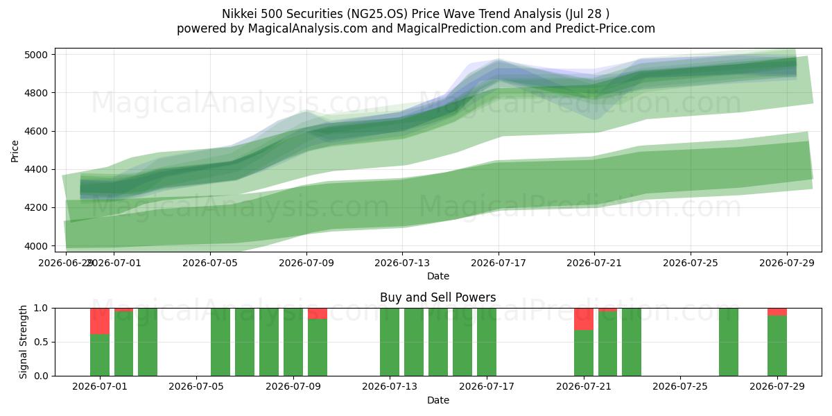  Nikkei 500 Securities (NG25.OS) Support and Resistance area (27 Jul) 