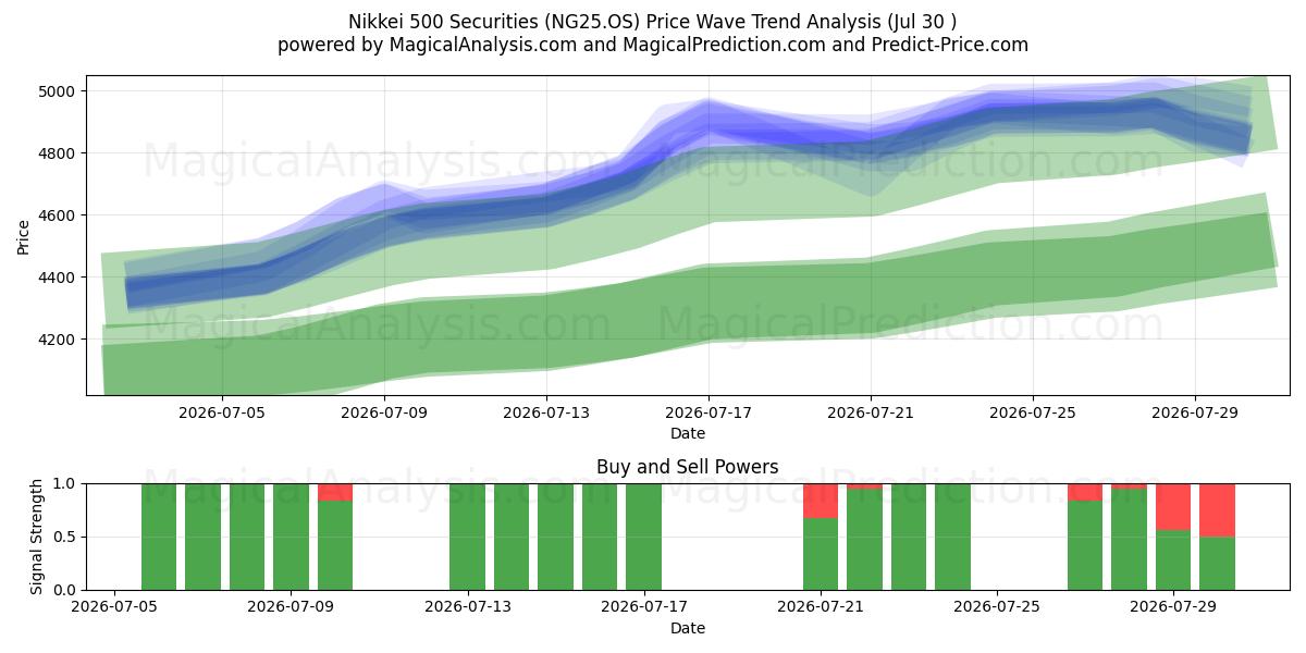  Никкей 500 ценных бумаг (NG25.OS) Support and Resistance area (29 Jul) 